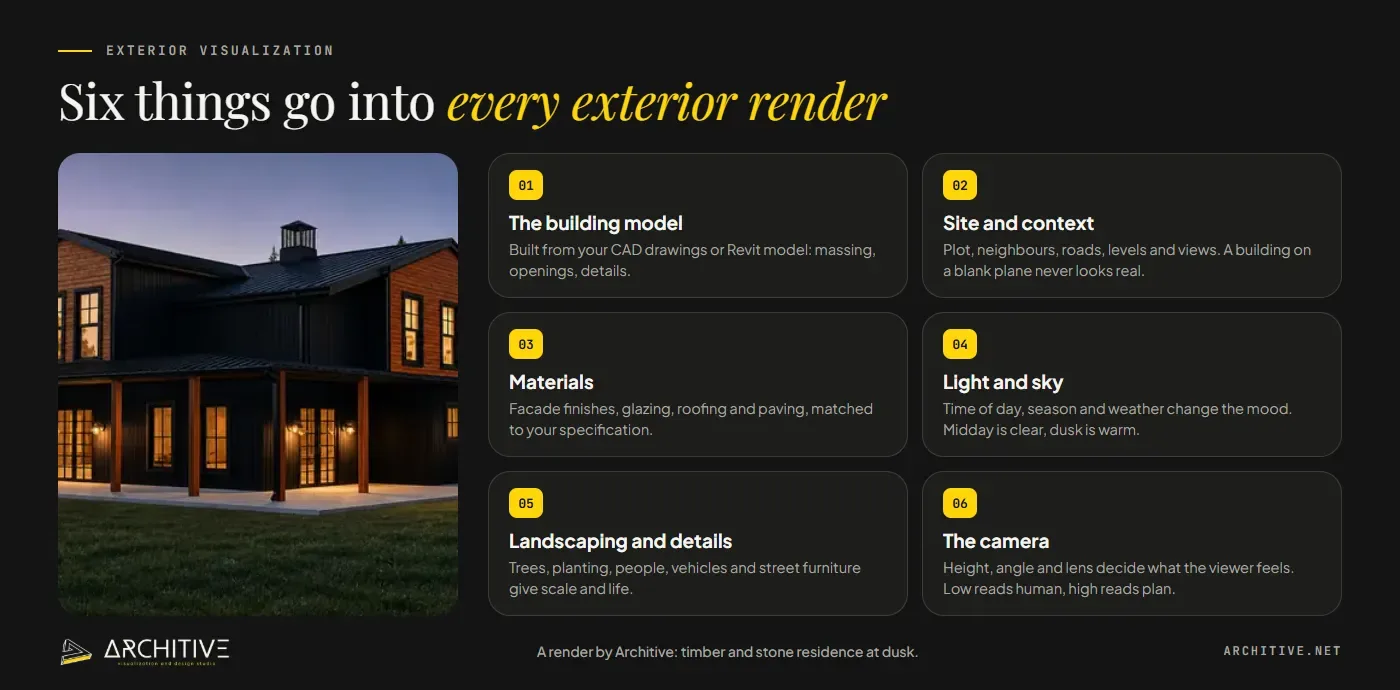 The six parts of an exterior render: model, site, materials, light, entourage and camera